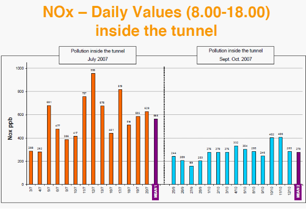 Road Tunnel Safety Improved NOx with Airlite Paint
