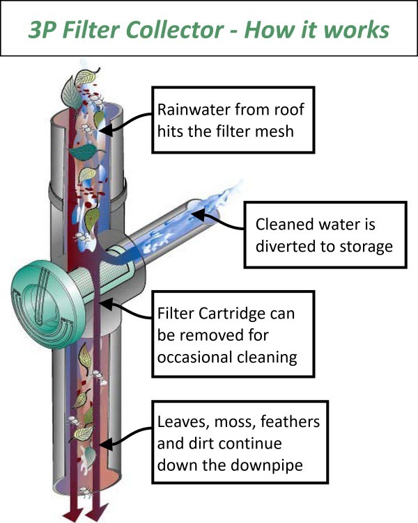 3P Filter Collector Diverter / How it works