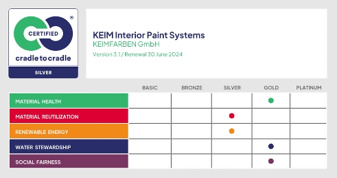 Cradle to Cradle Scorecard for Keim Interior Paints