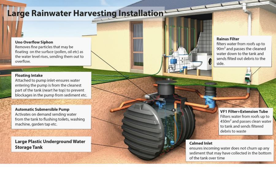 Large underground rainwater harvesting system for the home