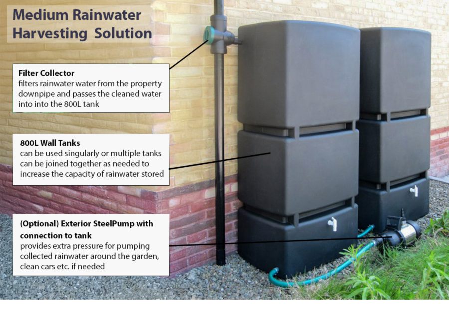 Medium rainwater harvesting system for the home that is expandable.