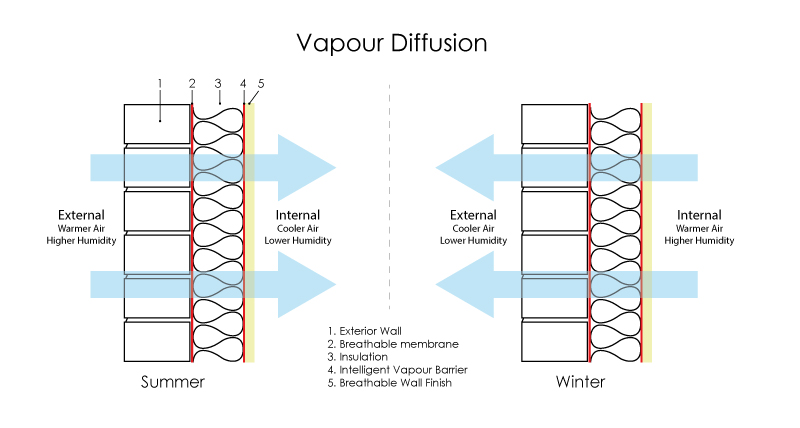 Vapour Diffusion diagram for an Exterior Solid Wall in Summer and Winter