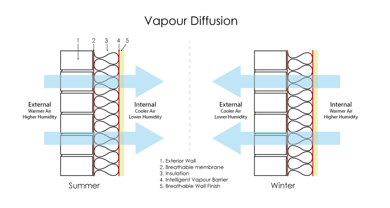 Cooling results of permeable surfaces with different