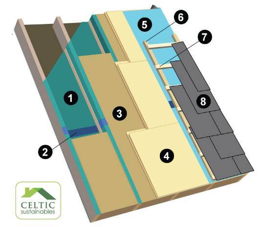 https://www.celticsustainables.co.uk/installing-a-warmroof-insulation-system/ Retrofit Warm Roof Insulation Options Warm Roof Installation from Above